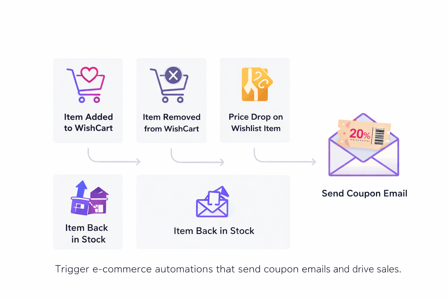 Automation Flowchart