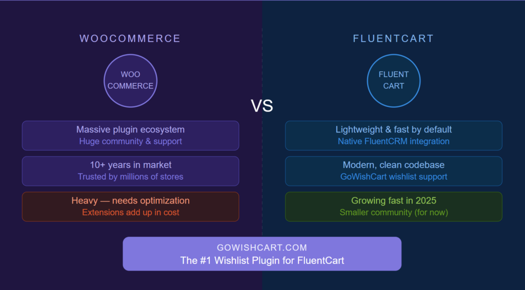 WooCommerce vs FluentCart: Which eCommerce Plugin Is Right for You in 2025?